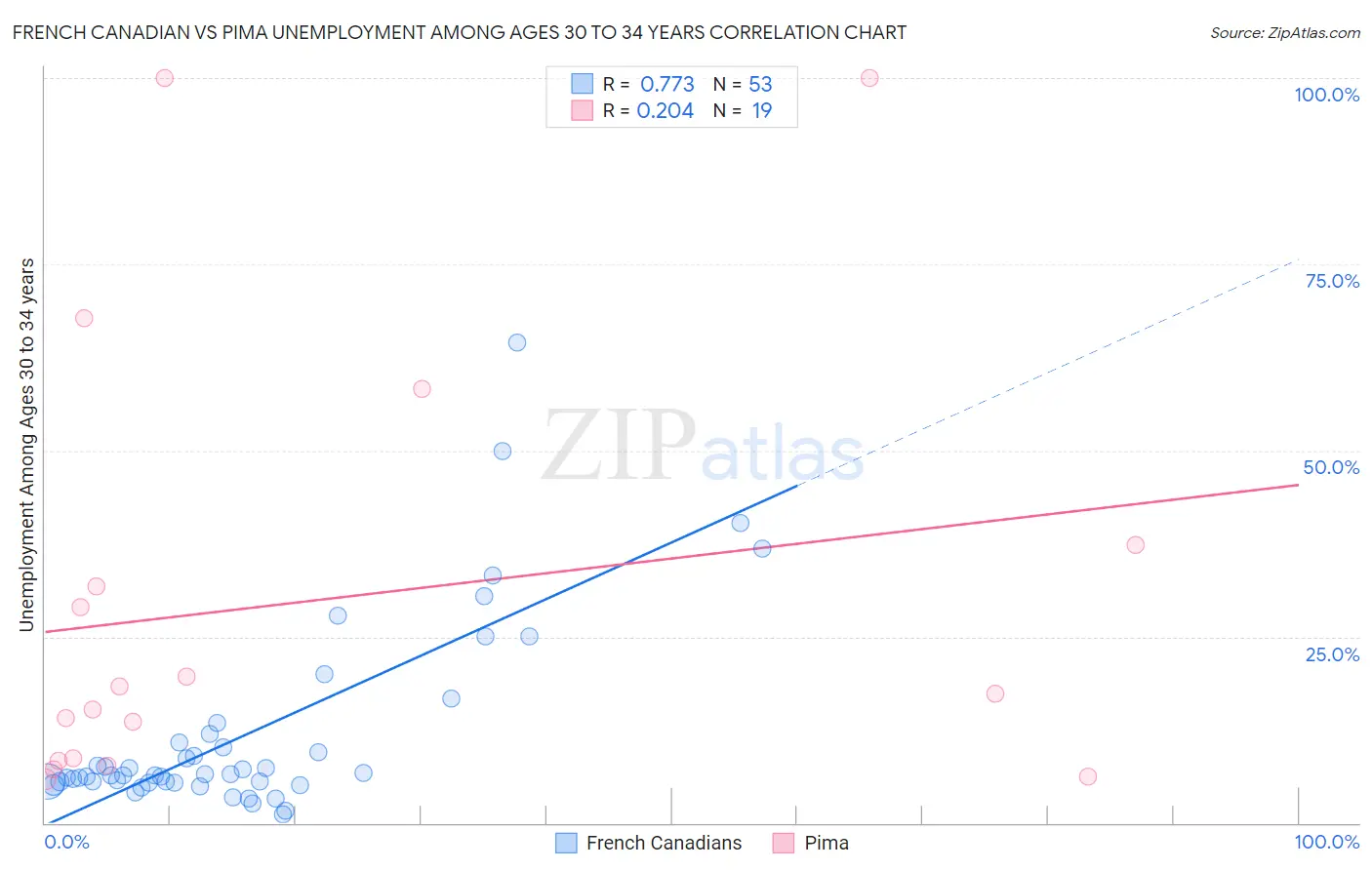 French Canadian vs Pima Unemployment Among Ages 30 to 34 years