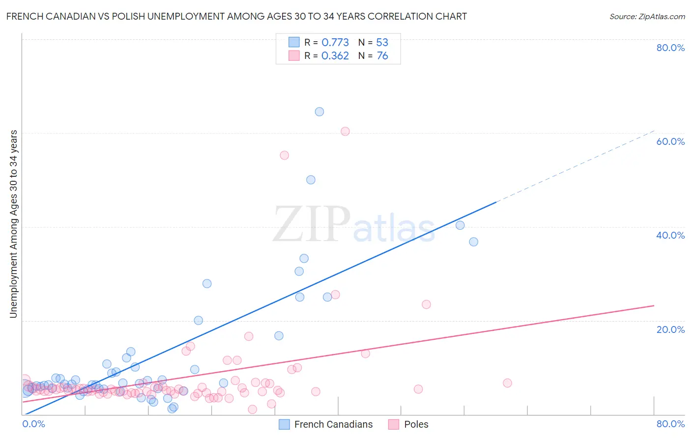 French Canadian vs Polish Unemployment Among Ages 30 to 34 years