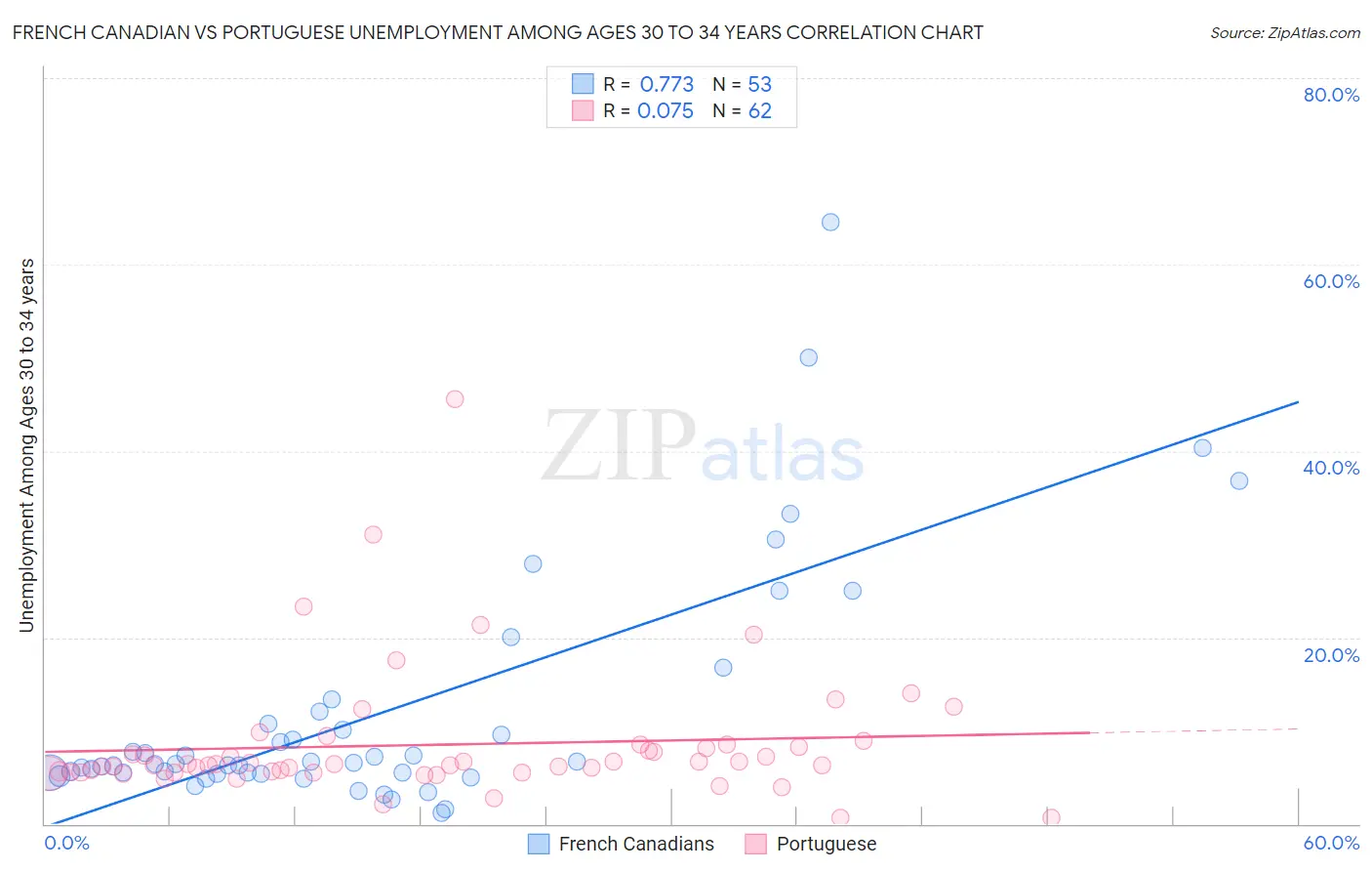 French Canadian vs Portuguese Unemployment Among Ages 30 to 34 years