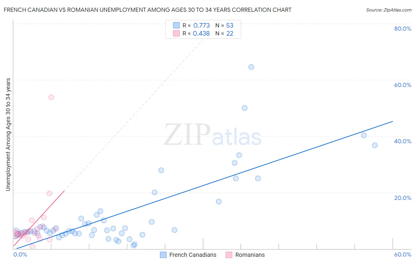 French Canadian vs Romanian Unemployment Among Ages 30 to 34 years