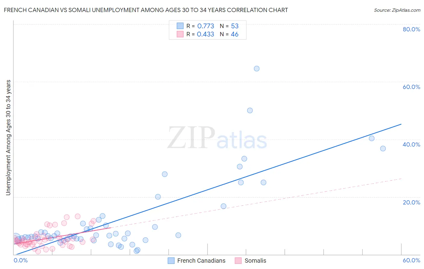 French Canadian vs Somali Unemployment Among Ages 30 to 34 years