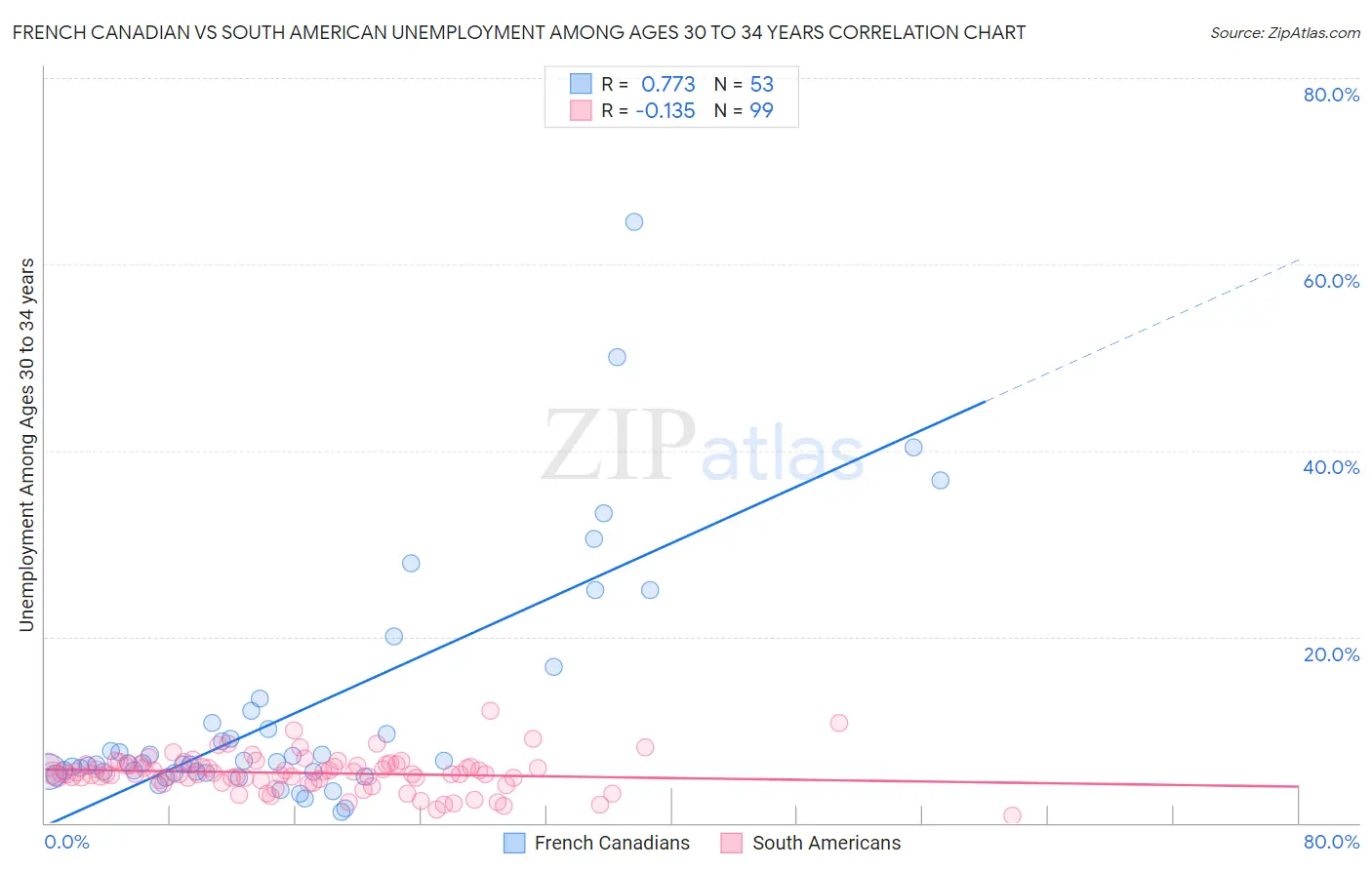 French Canadian vs South American Unemployment Among Ages 30 to 34 years