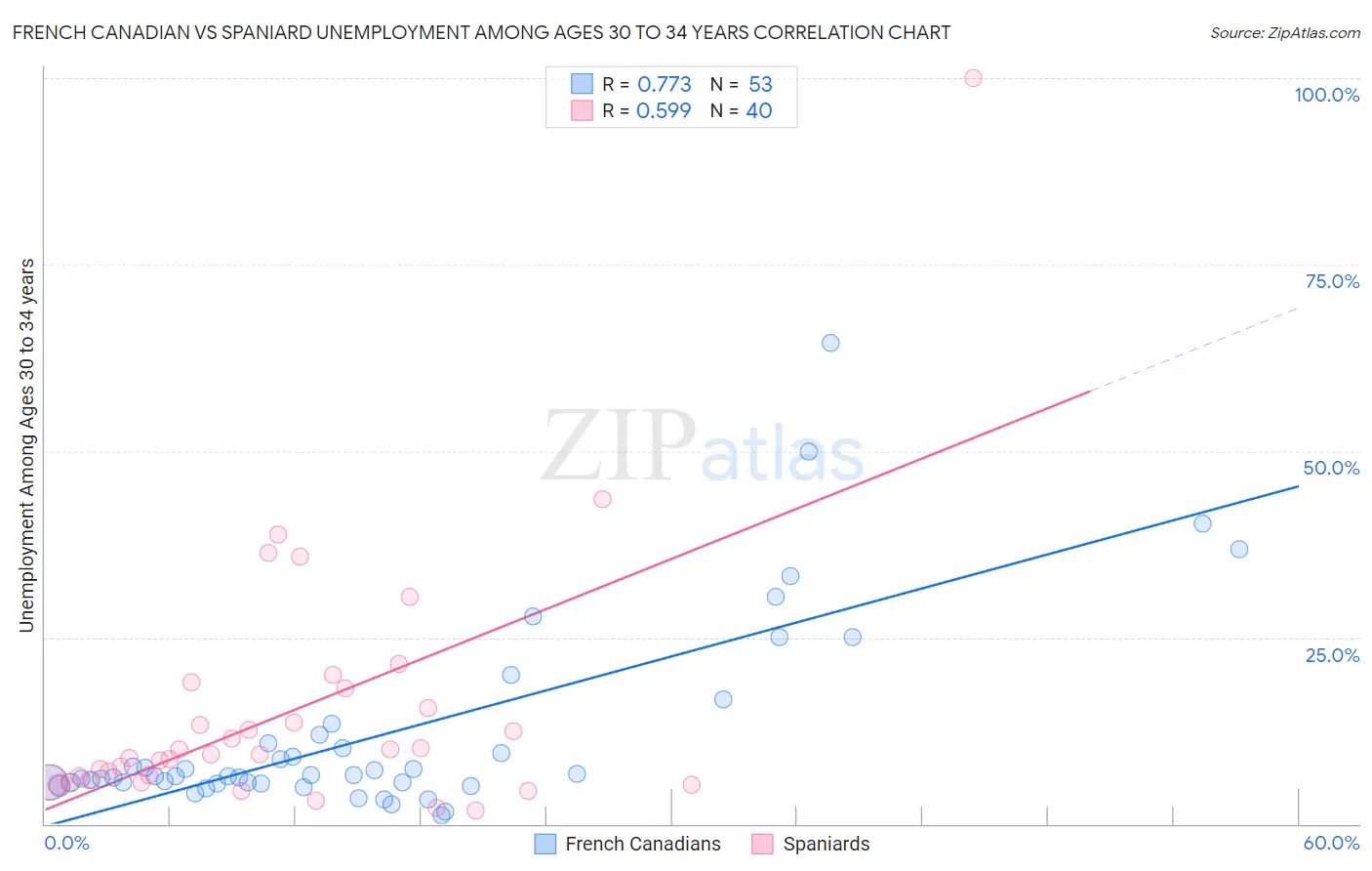 French Canadian vs Spaniard Unemployment Among Ages 30 to 34 years