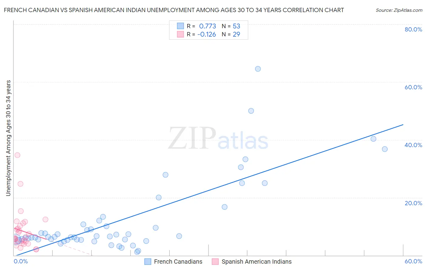 French Canadian vs Spanish American Indian Unemployment Among Ages 30 to 34 years