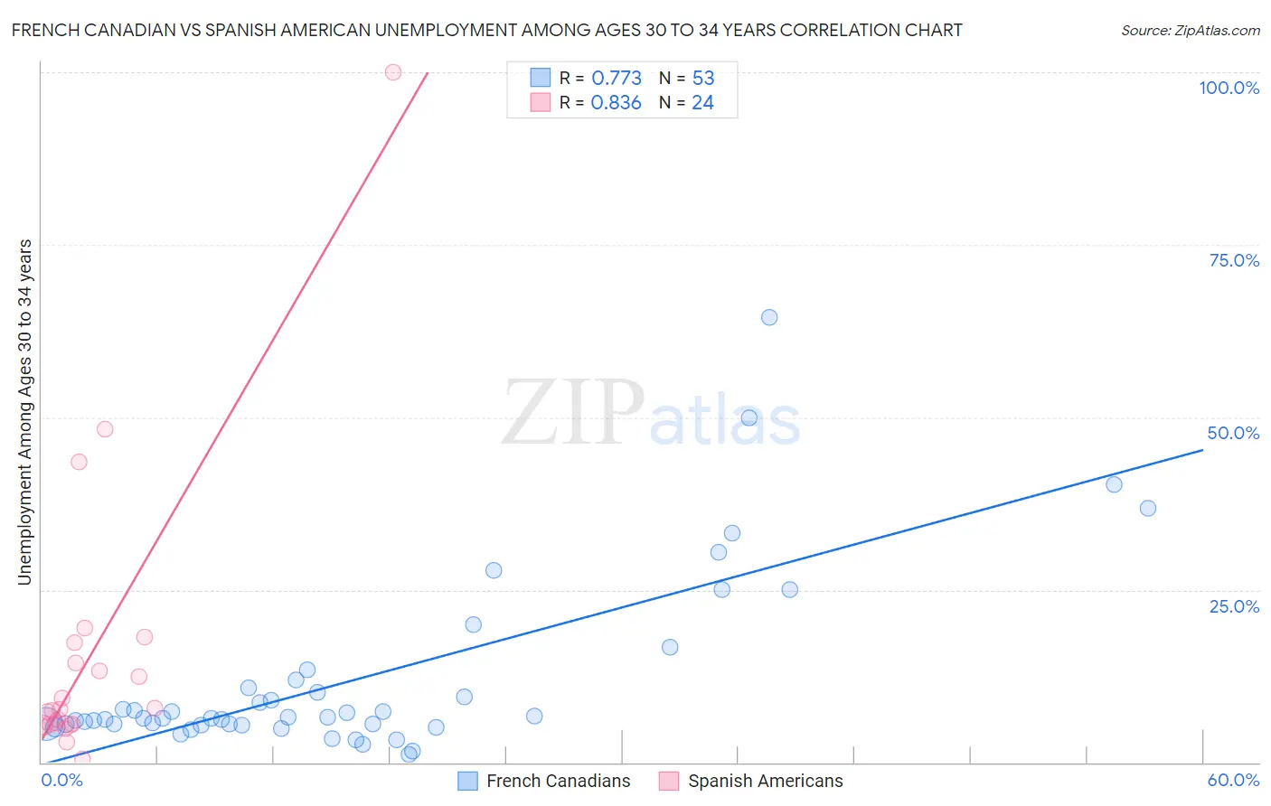 French Canadian vs Spanish American Unemployment Among Ages 30 to 34 years