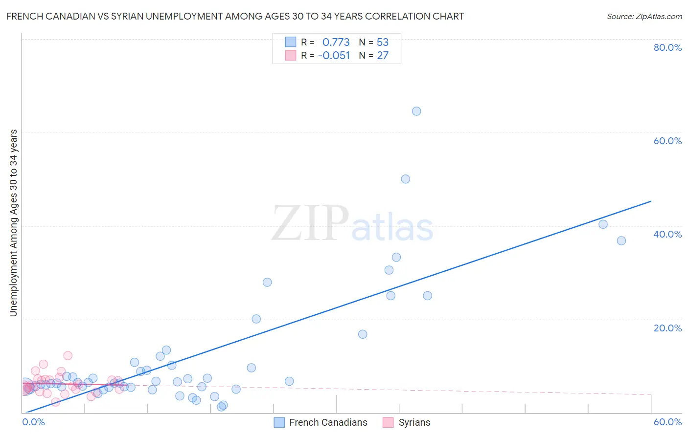 French Canadian vs Syrian Unemployment Among Ages 30 to 34 years