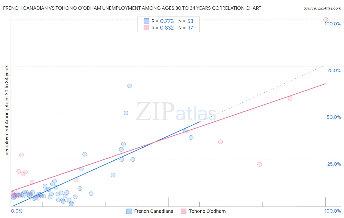 French Canadian vs Tohono O'odham Unemployment Among Ages 30 to 34 years