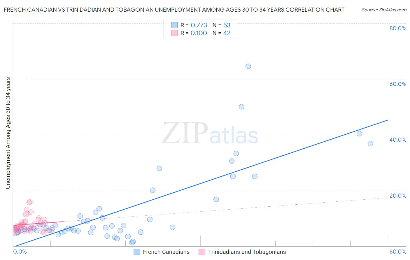 French Canadian vs Trinidadian and Tobagonian Unemployment Among Ages 30 to 34 years