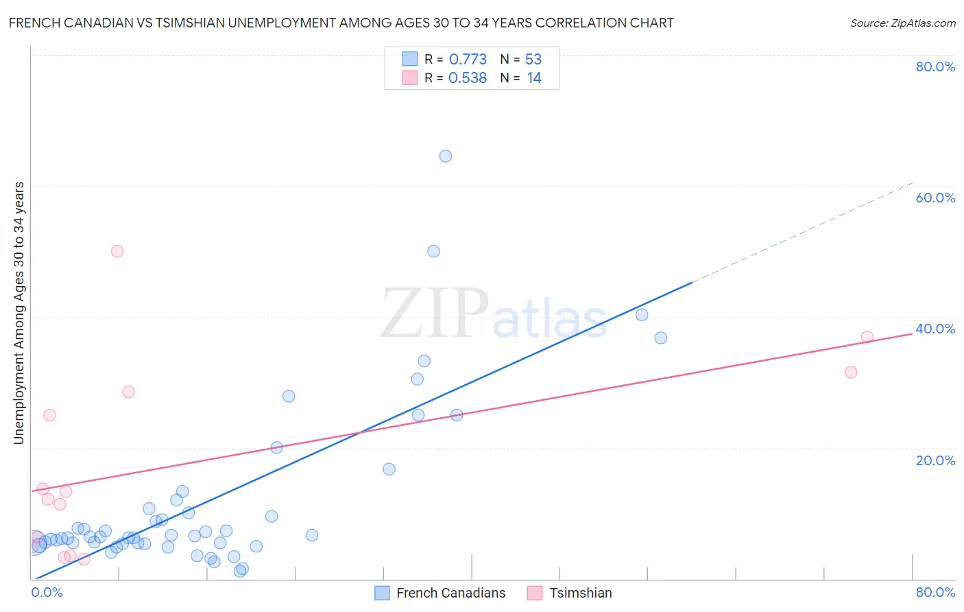French Canadian vs Tsimshian Unemployment Among Ages 30 to 34 years