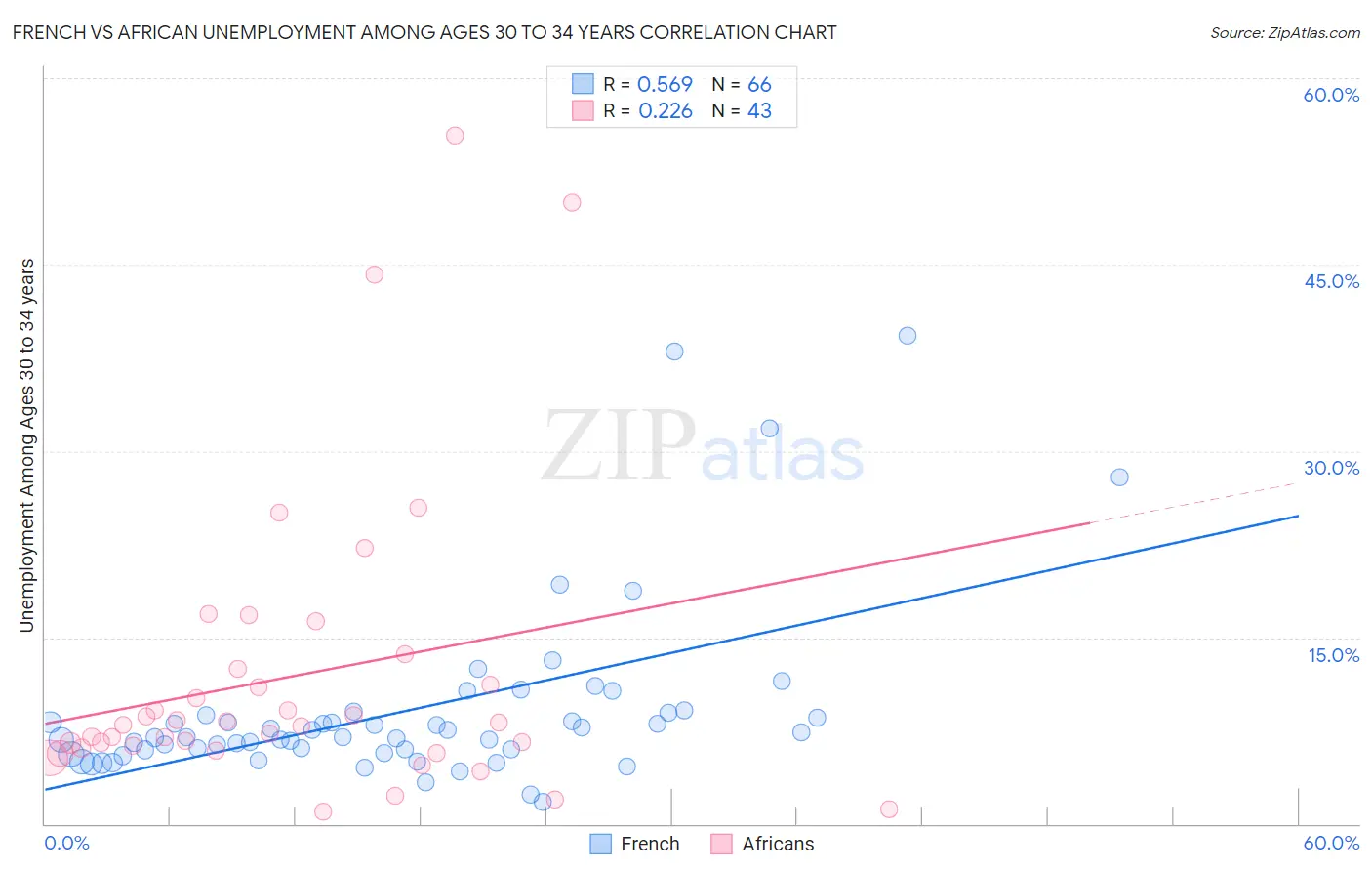 French vs African Unemployment Among Ages 30 to 34 years
