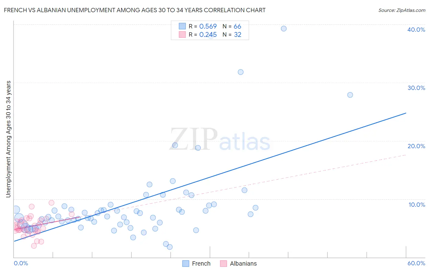 French vs Albanian Unemployment Among Ages 30 to 34 years