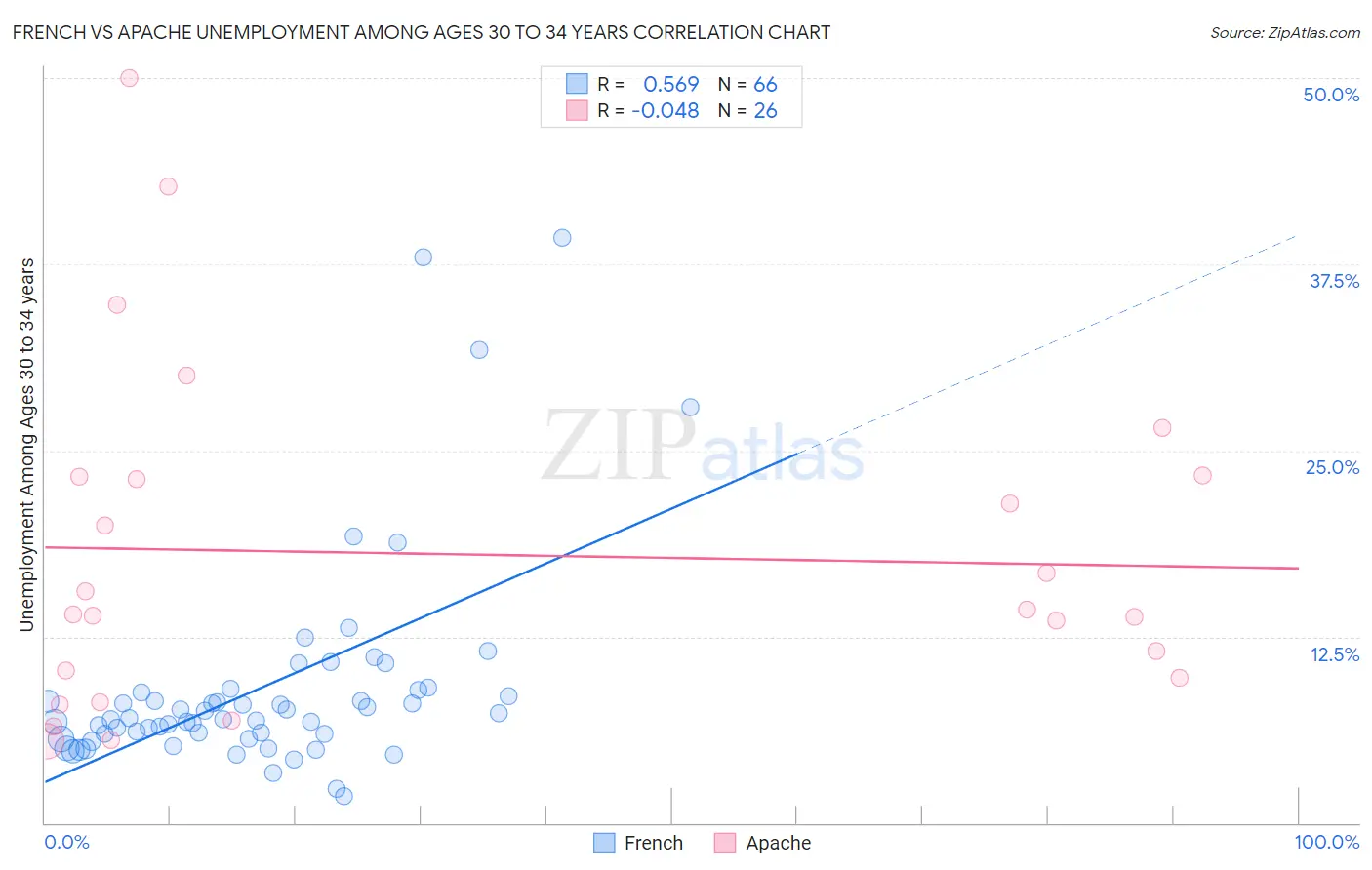 French vs Apache Unemployment Among Ages 30 to 34 years