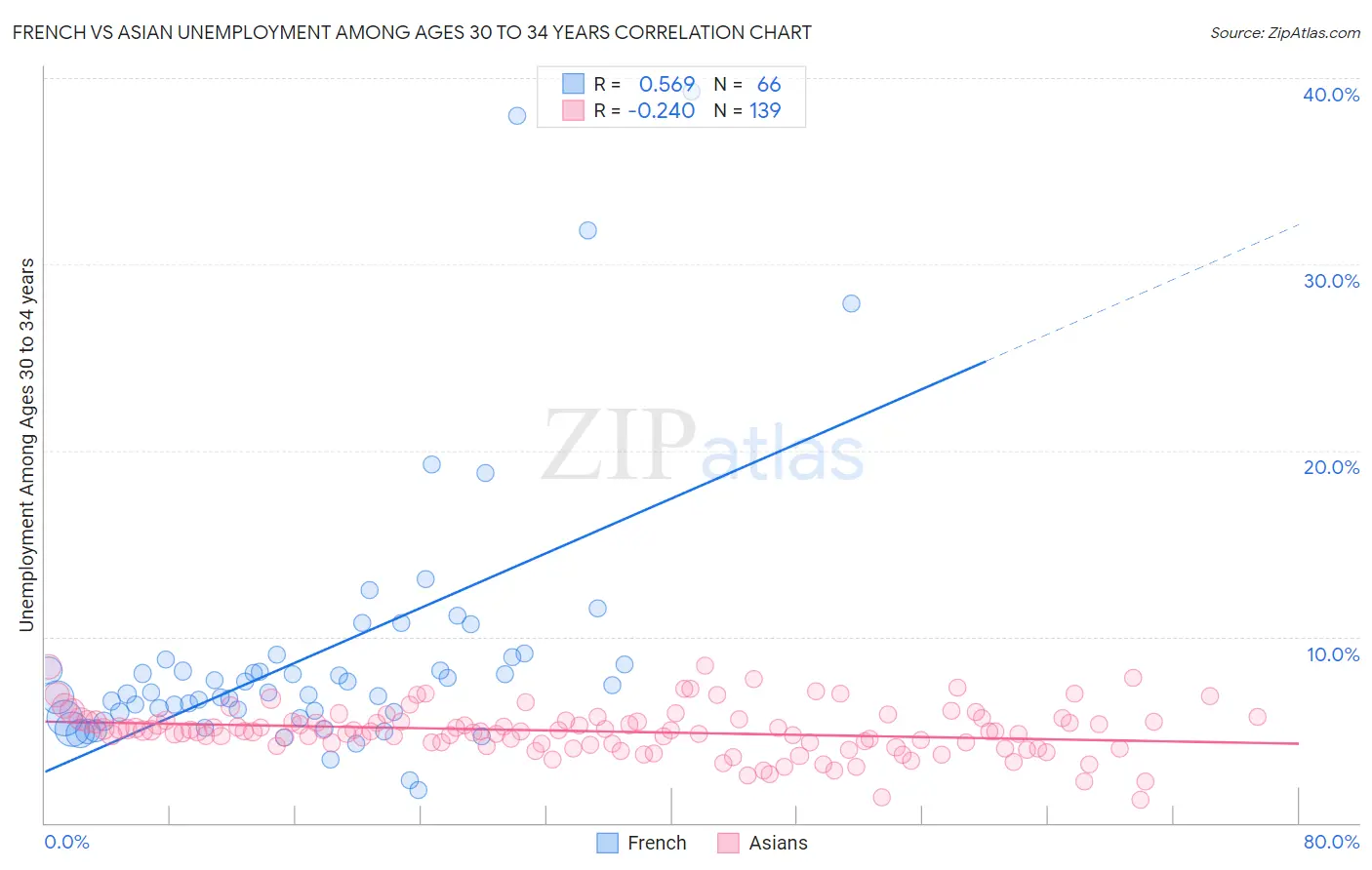 French vs Asian Unemployment Among Ages 30 to 34 years