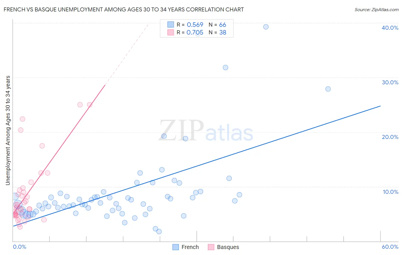 French vs Basque Unemployment Among Ages 30 to 34 years