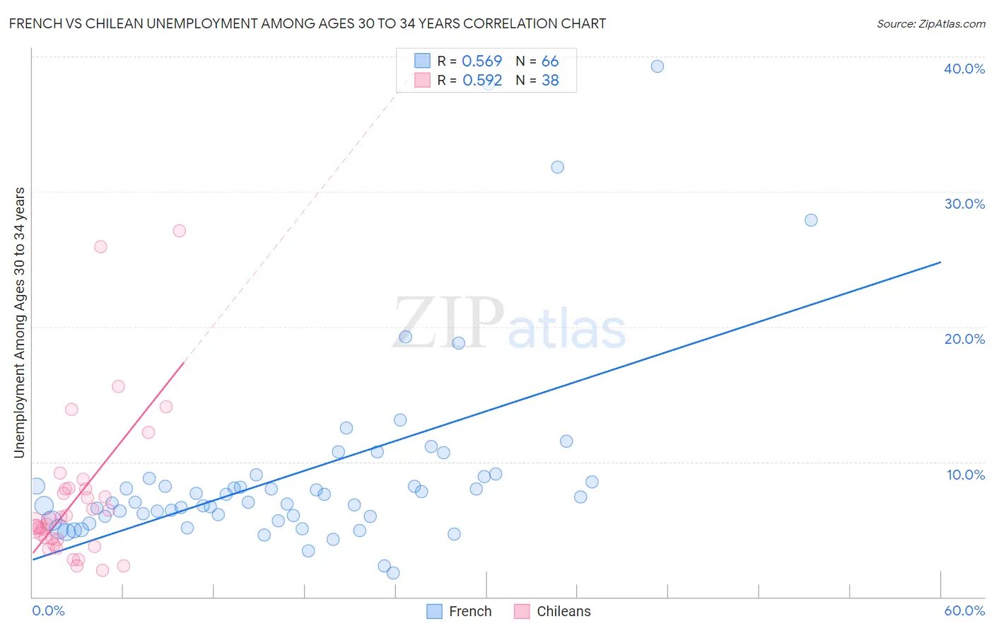 French vs Chilean Unemployment Among Ages 30 to 34 years