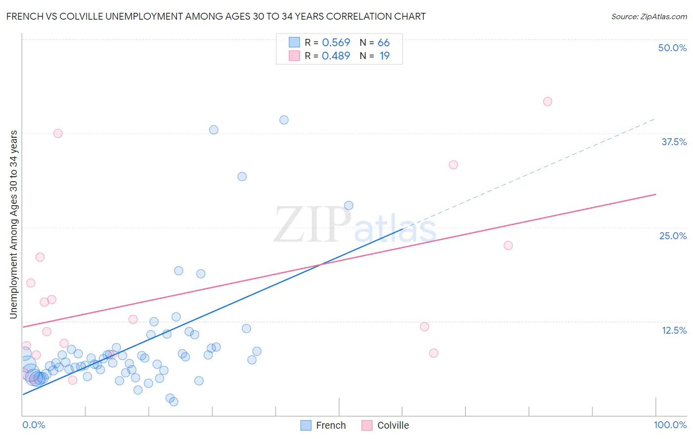 French vs Colville Unemployment Among Ages 30 to 34 years