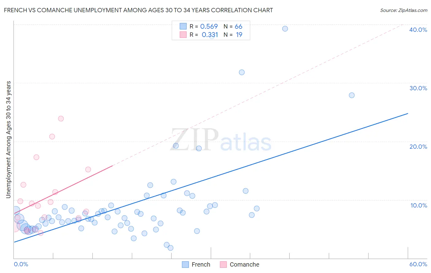 French vs Comanche Unemployment Among Ages 30 to 34 years