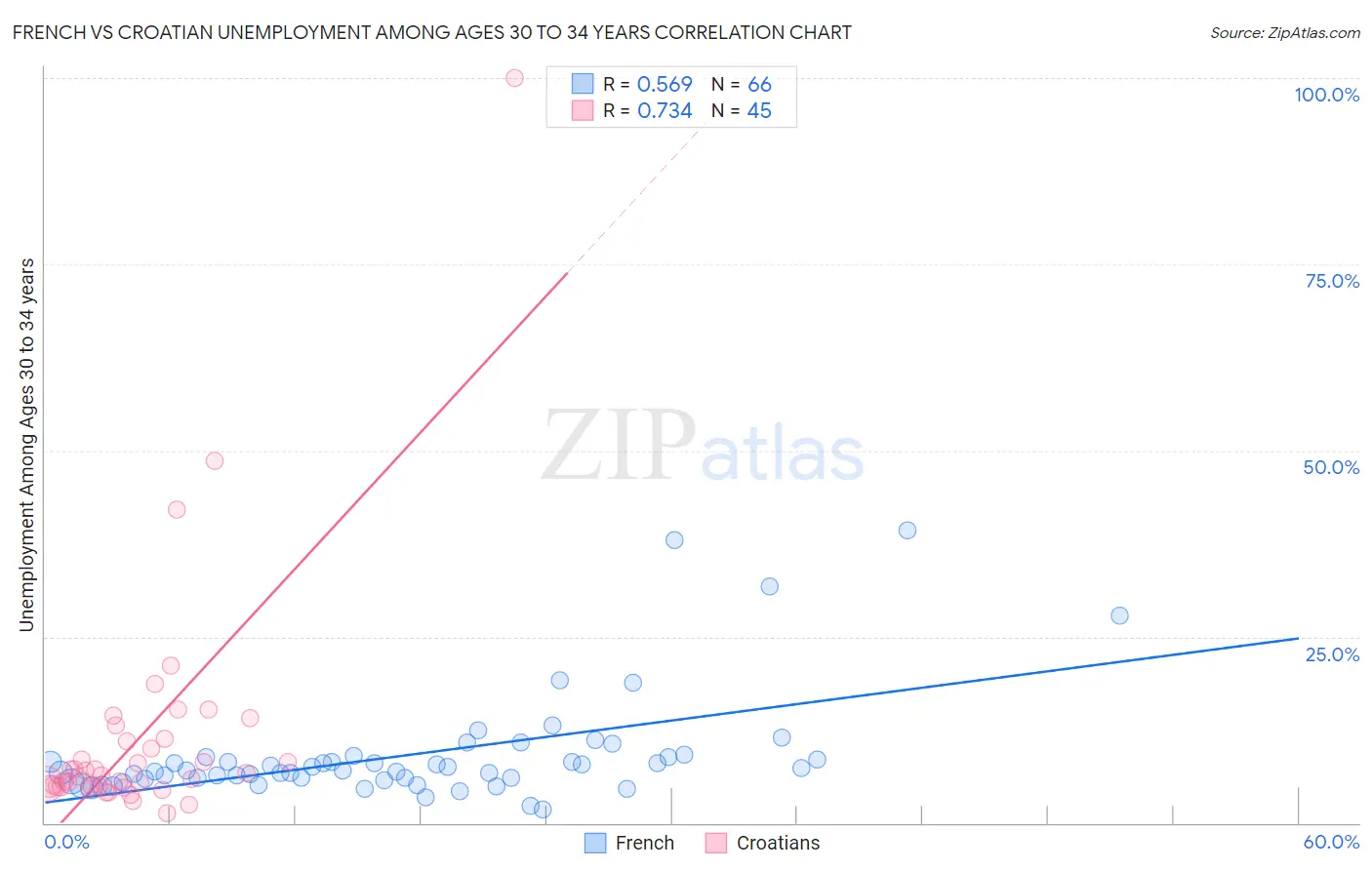 French vs Croatian Unemployment Among Ages 30 to 34 years