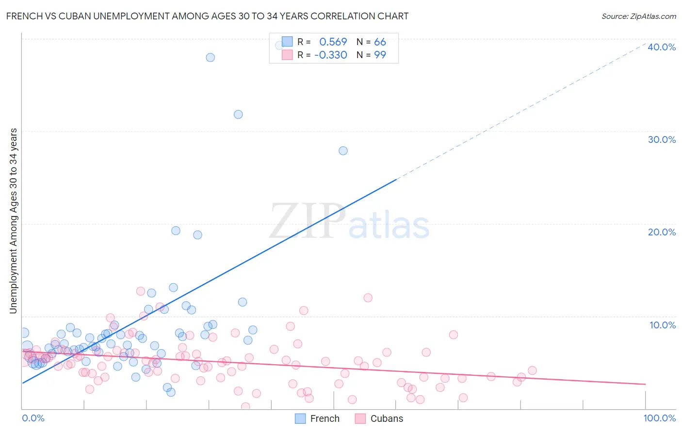 French vs Cuban Unemployment Among Ages 30 to 34 years