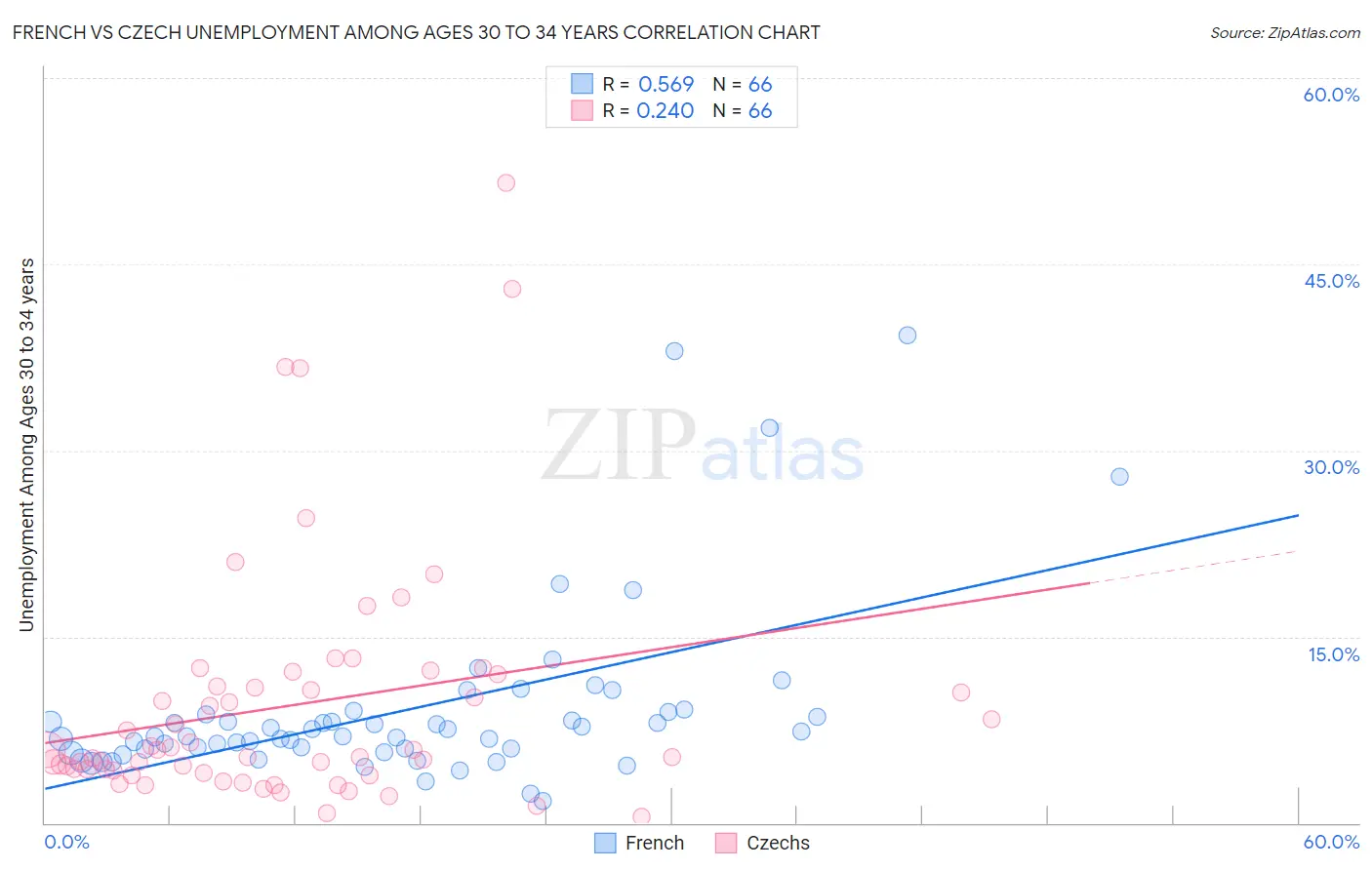 French vs Czech Unemployment Among Ages 30 to 34 years