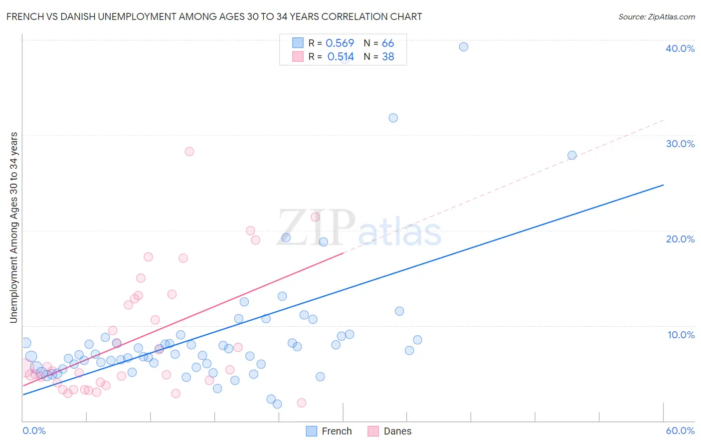 French vs Danish Unemployment Among Ages 30 to 34 years