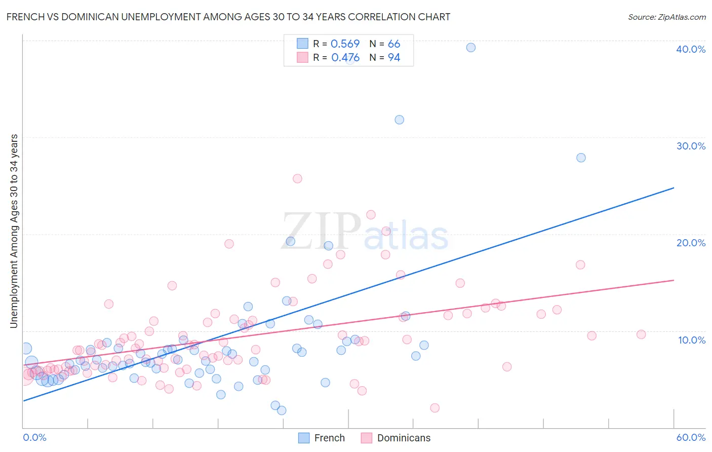 French vs Dominican Unemployment Among Ages 30 to 34 years