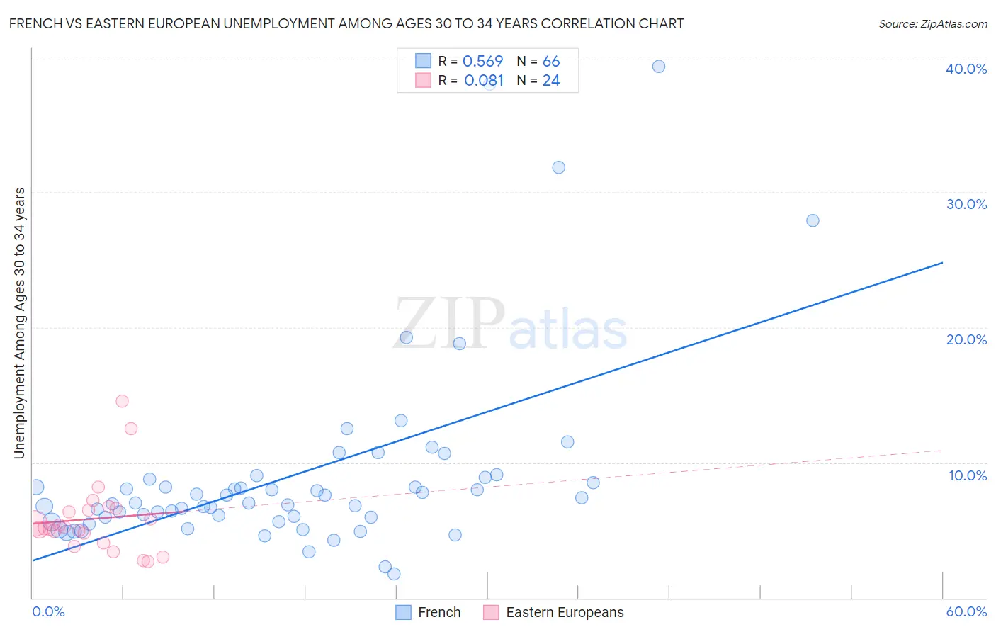 French vs Eastern European Unemployment Among Ages 30 to 34 years