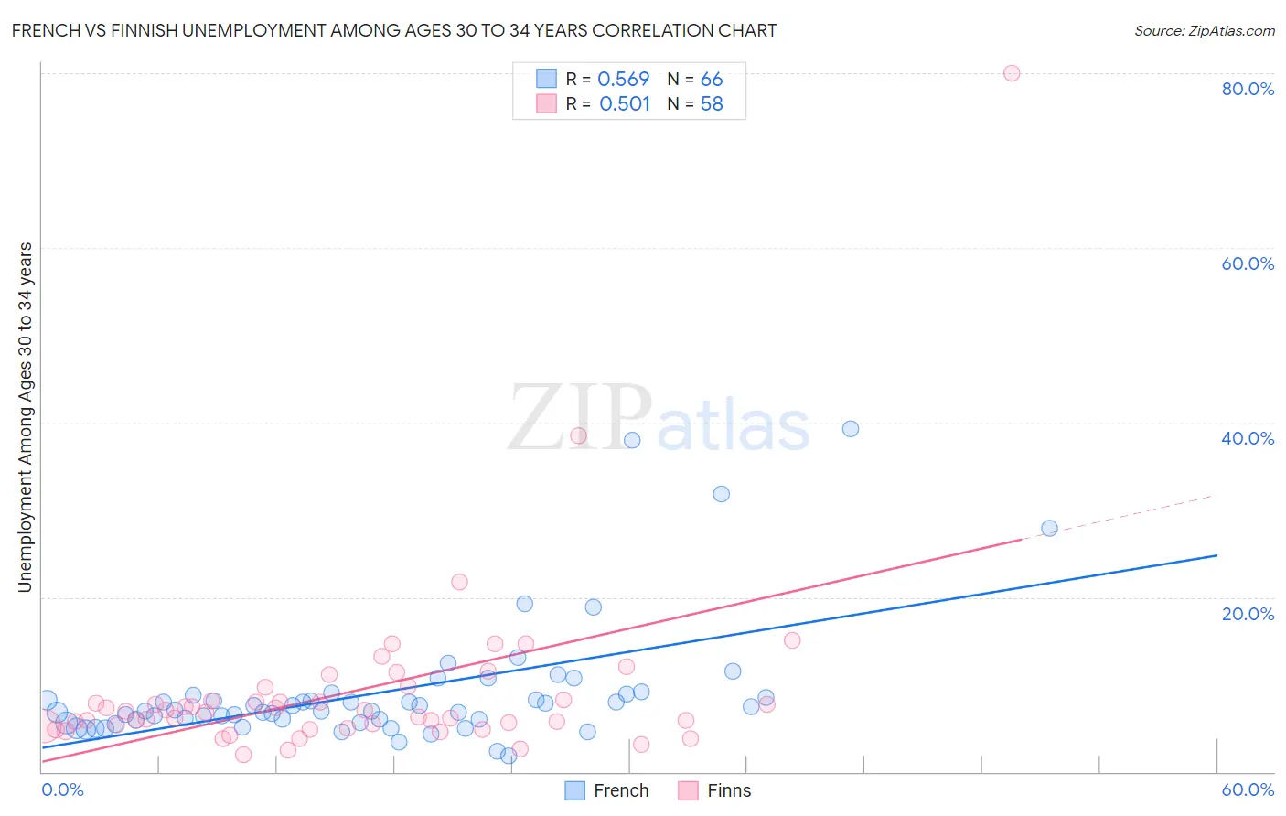 French vs Finnish Unemployment Among Ages 30 to 34 years