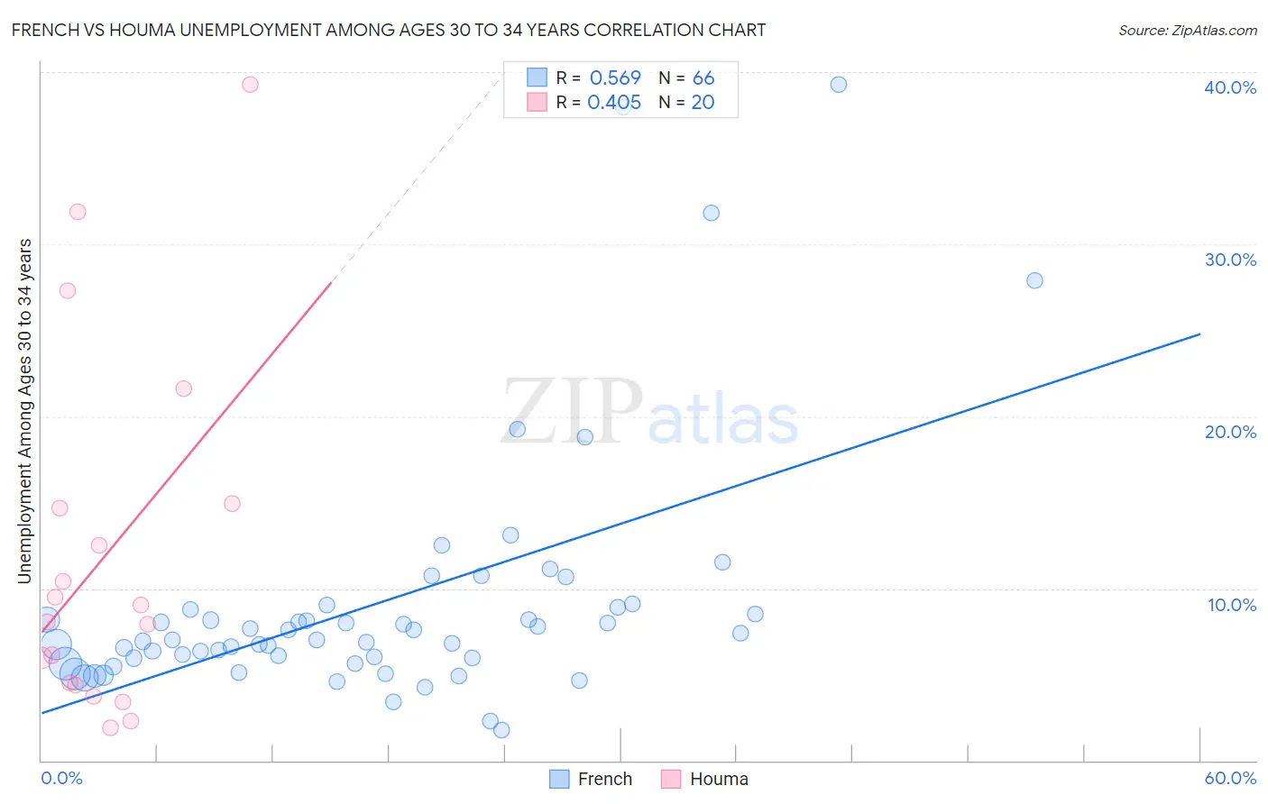 French vs Houma Unemployment Among Ages 30 to 34 years