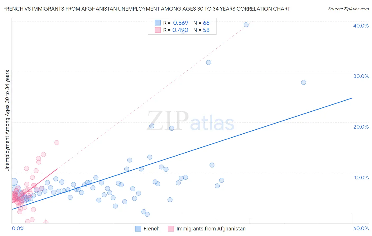 French vs Immigrants from Afghanistan Unemployment Among Ages 30 to 34 years