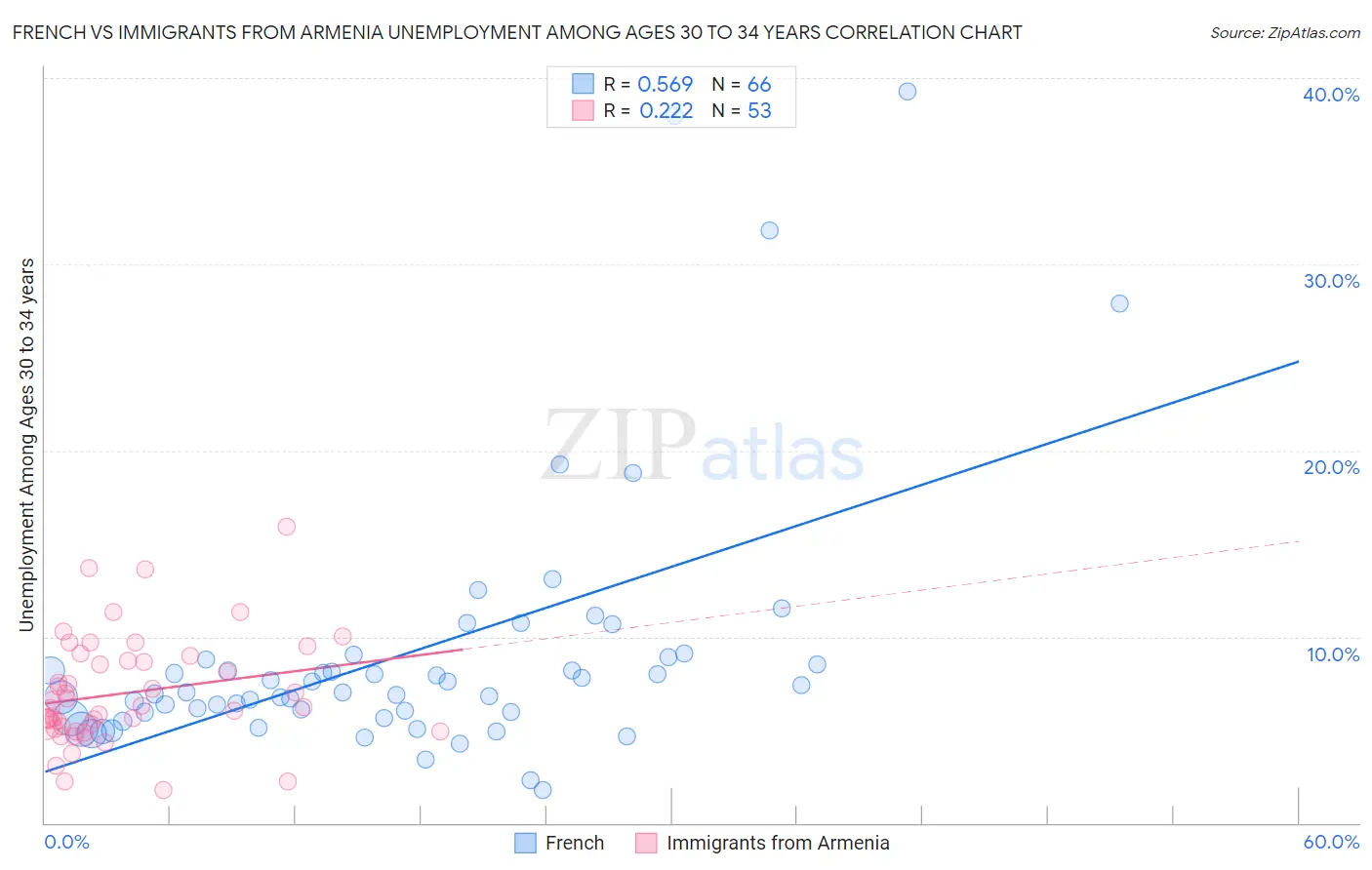 French vs Immigrants from Armenia Unemployment Among Ages 30 to 34 years
