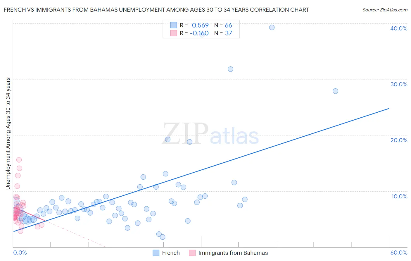 French vs Immigrants from Bahamas Unemployment Among Ages 30 to 34 years