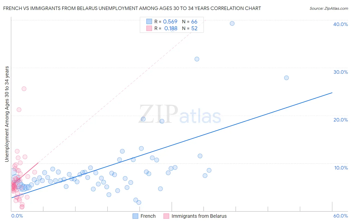 French vs Immigrants from Belarus Unemployment Among Ages 30 to 34 years