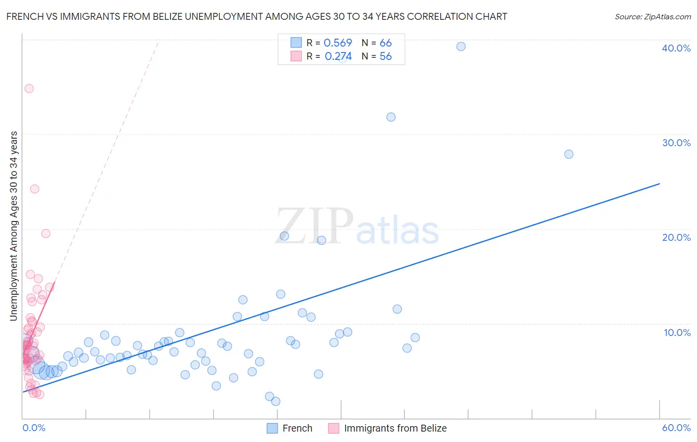French vs Immigrants from Belize Unemployment Among Ages 30 to 34 years