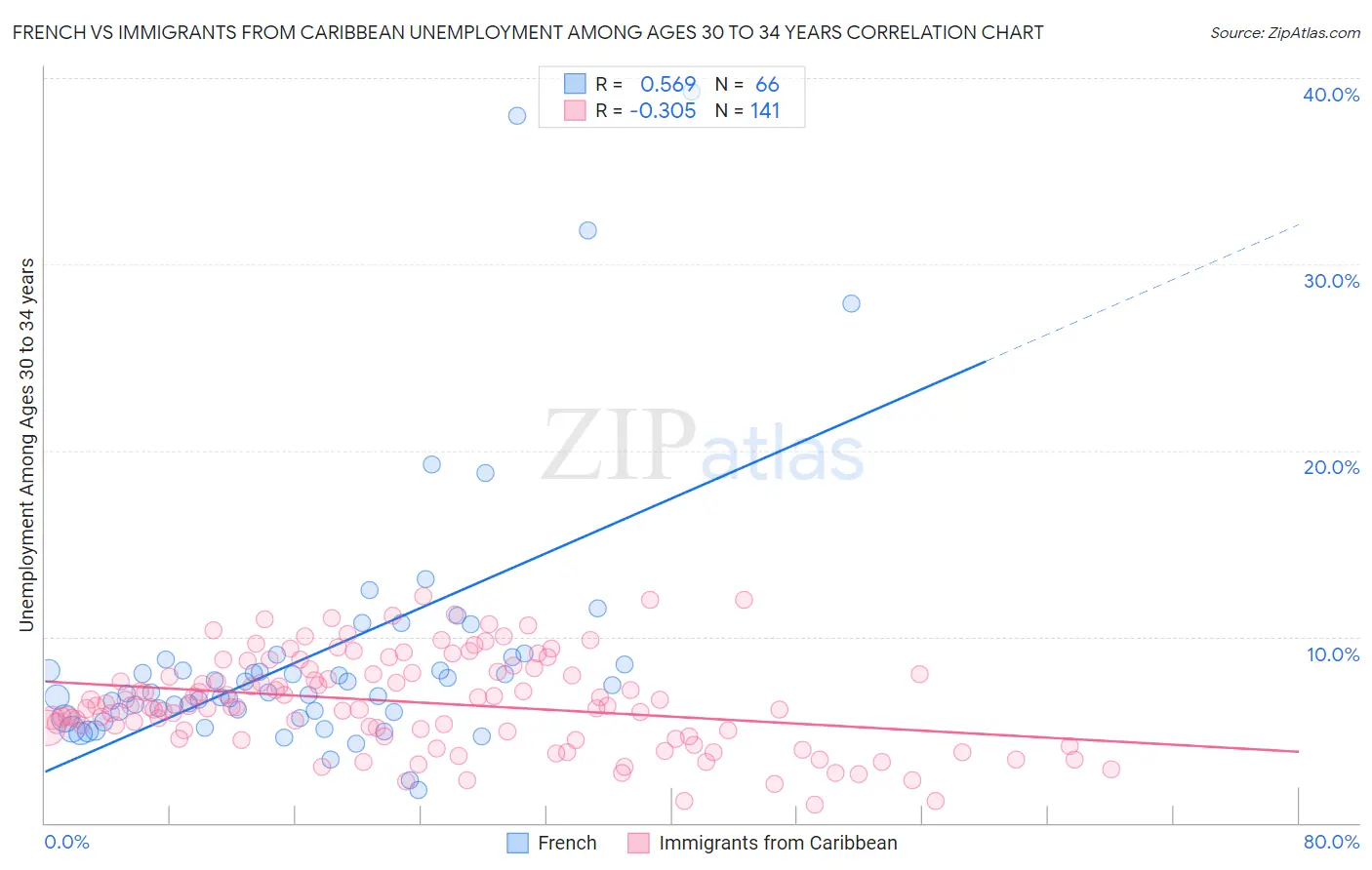 French vs Immigrants from Caribbean Unemployment Among Ages 30 to 34 years
