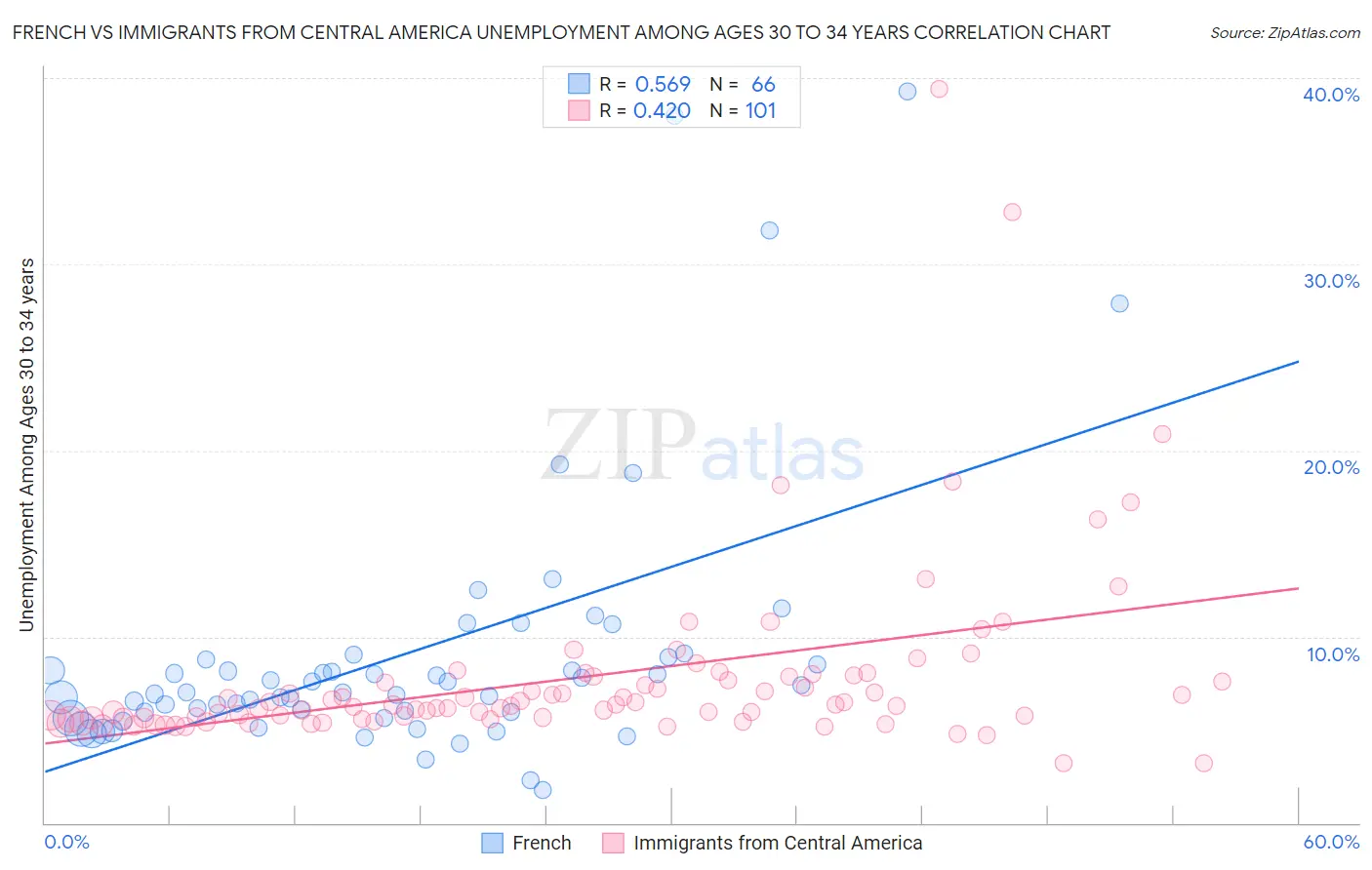 French vs Immigrants from Central America Unemployment Among Ages 30 to 34 years
