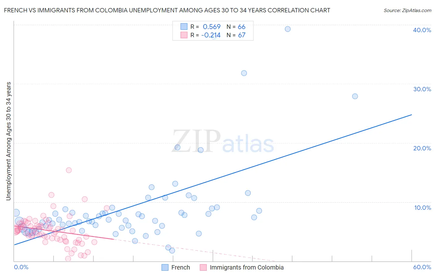 French vs Immigrants from Colombia Unemployment Among Ages 30 to 34 years