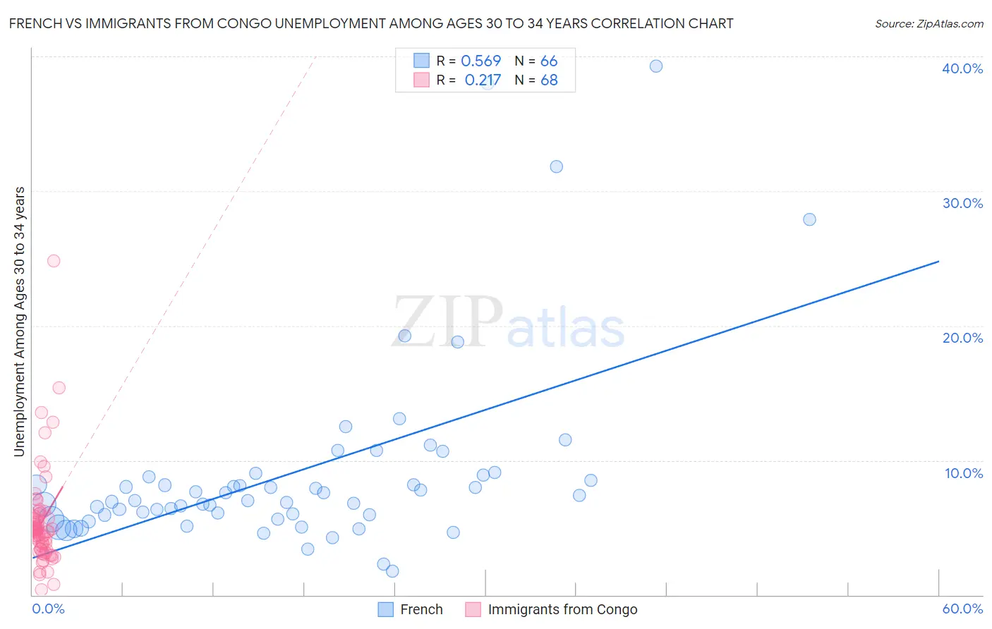 French vs Immigrants from Congo Unemployment Among Ages 30 to 34 years