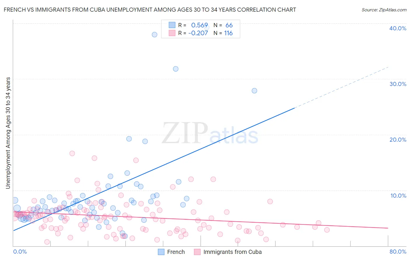 French vs Immigrants from Cuba Unemployment Among Ages 30 to 34 years