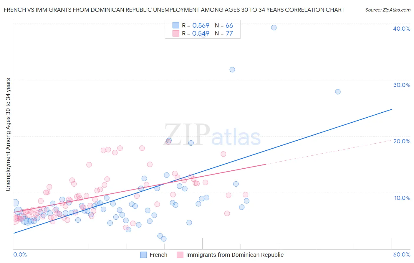 French vs Immigrants from Dominican Republic Unemployment Among Ages 30 to 34 years