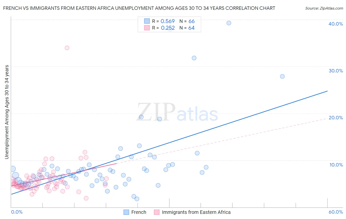 French vs Immigrants from Eastern Africa Unemployment Among Ages 30 to 34 years