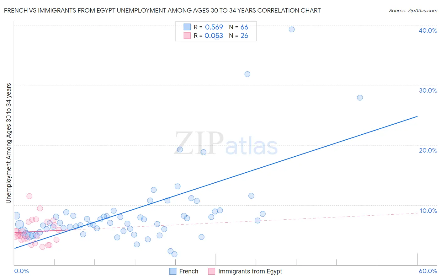 French vs Immigrants from Egypt Unemployment Among Ages 30 to 34 years