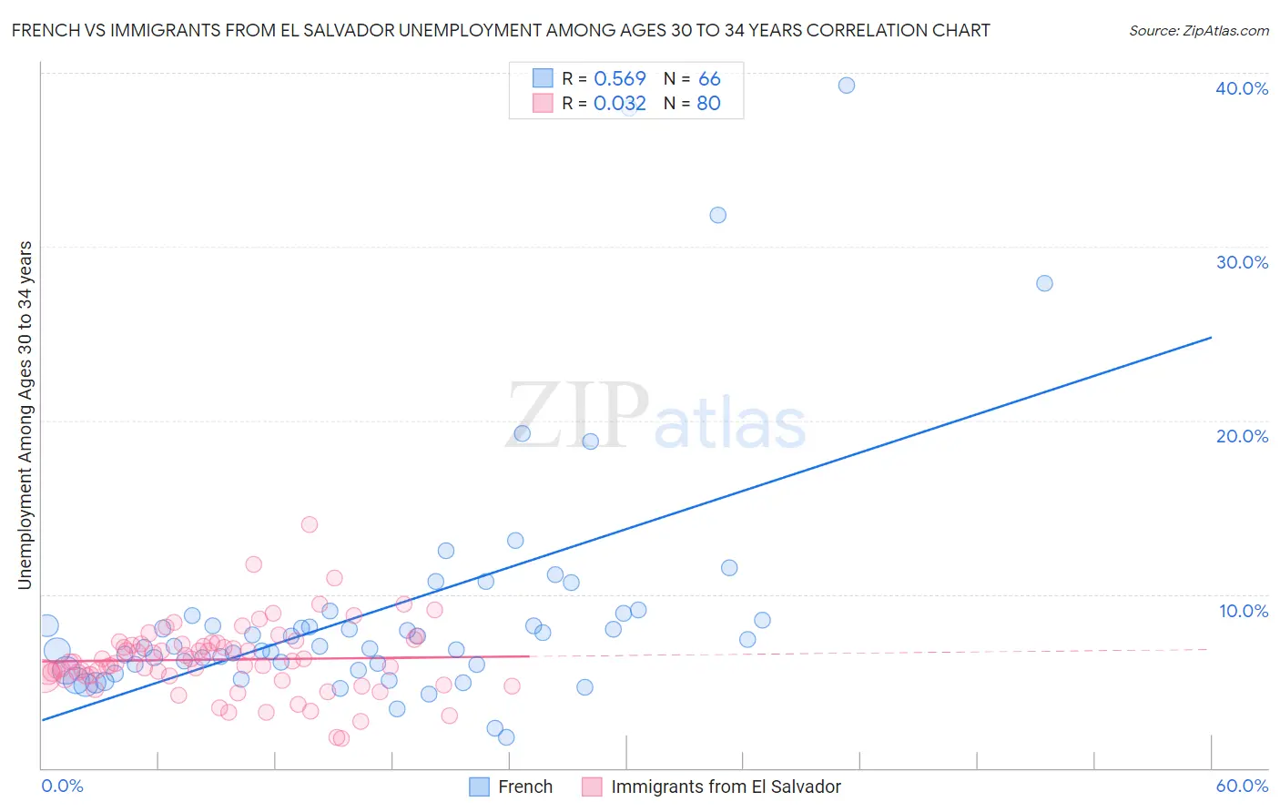 French vs Immigrants from El Salvador Unemployment Among Ages 30 to 34 years