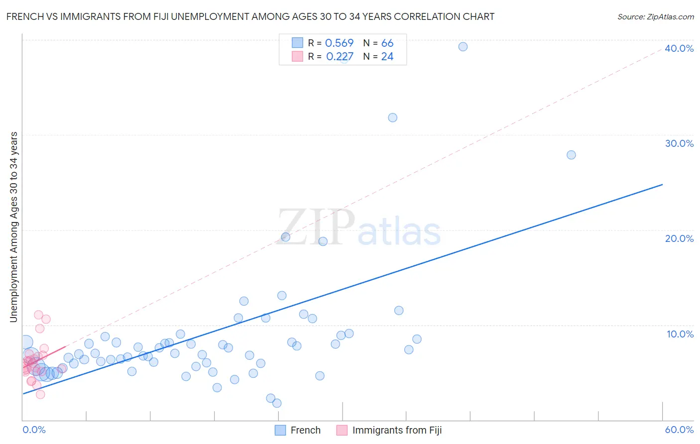 French vs Immigrants from Fiji Unemployment Among Ages 30 to 34 years