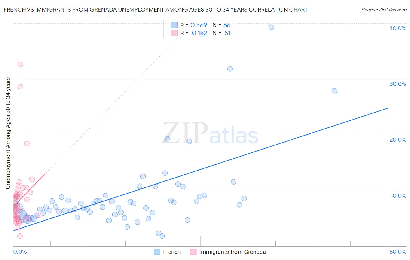 French vs Immigrants from Grenada Unemployment Among Ages 30 to 34 years