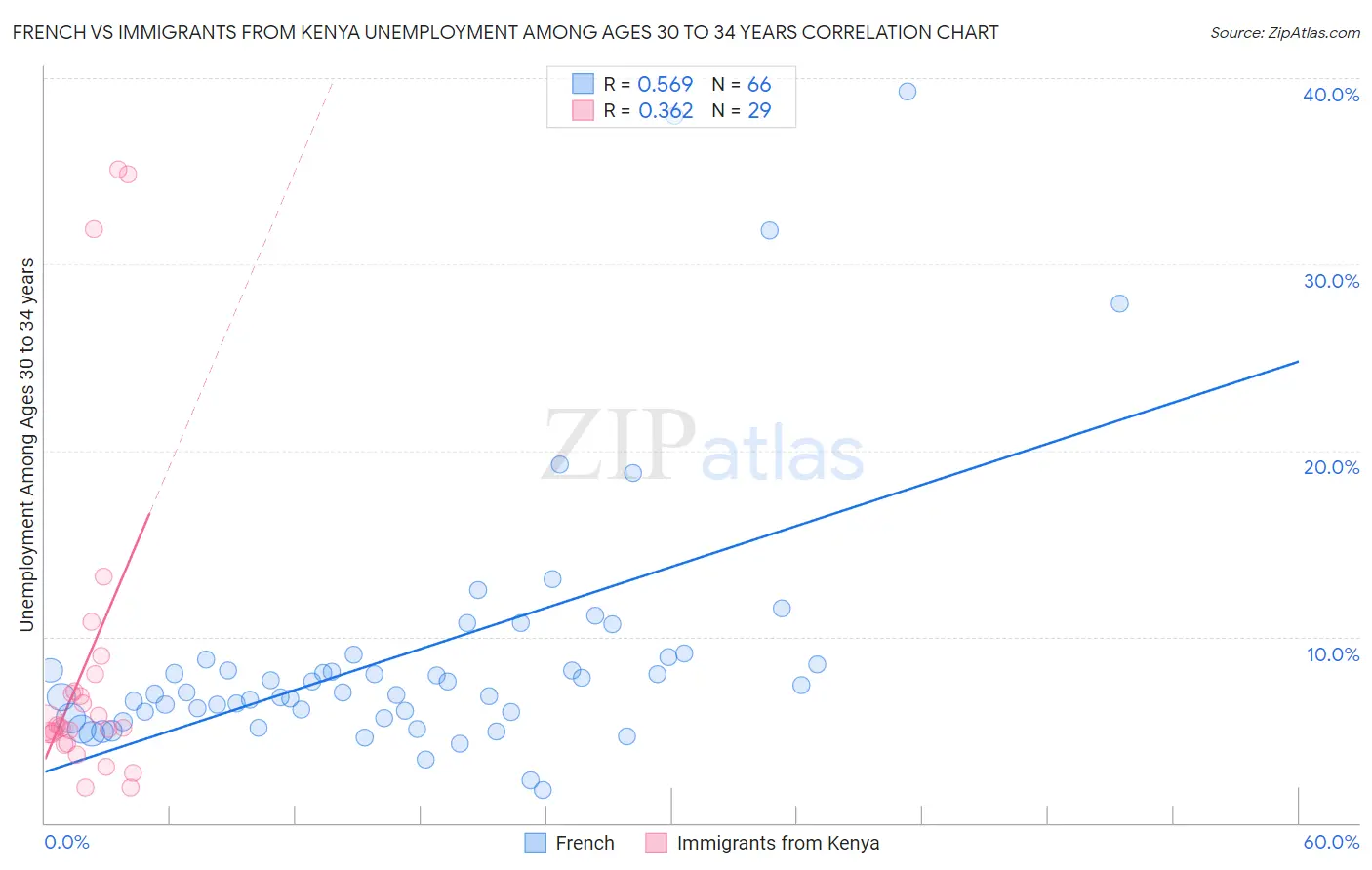 French vs Immigrants from Kenya Unemployment Among Ages 30 to 34 years