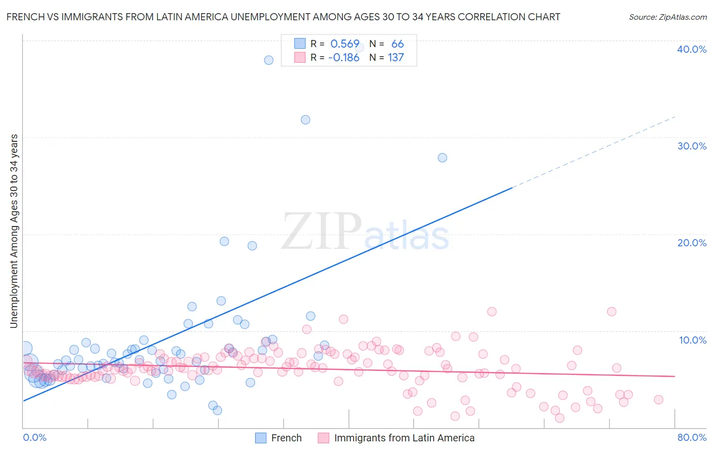 French vs Immigrants from Latin America Unemployment Among Ages 30 to 34 years