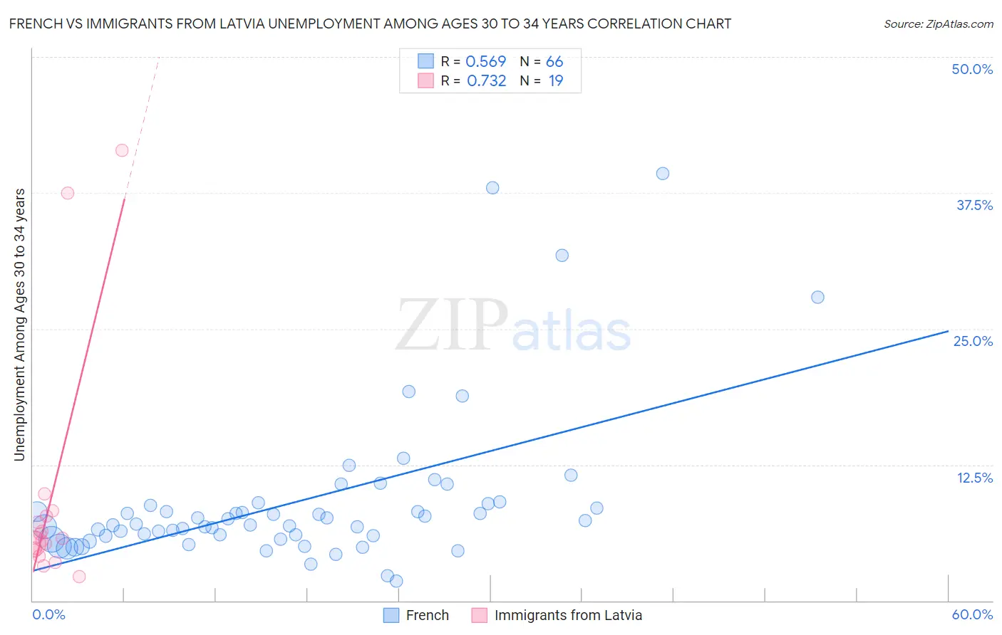French vs Immigrants from Latvia Unemployment Among Ages 30 to 34 years