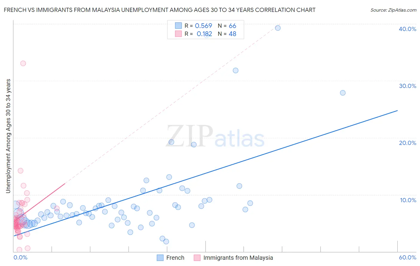French vs Immigrants from Malaysia Unemployment Among Ages 30 to 34 years