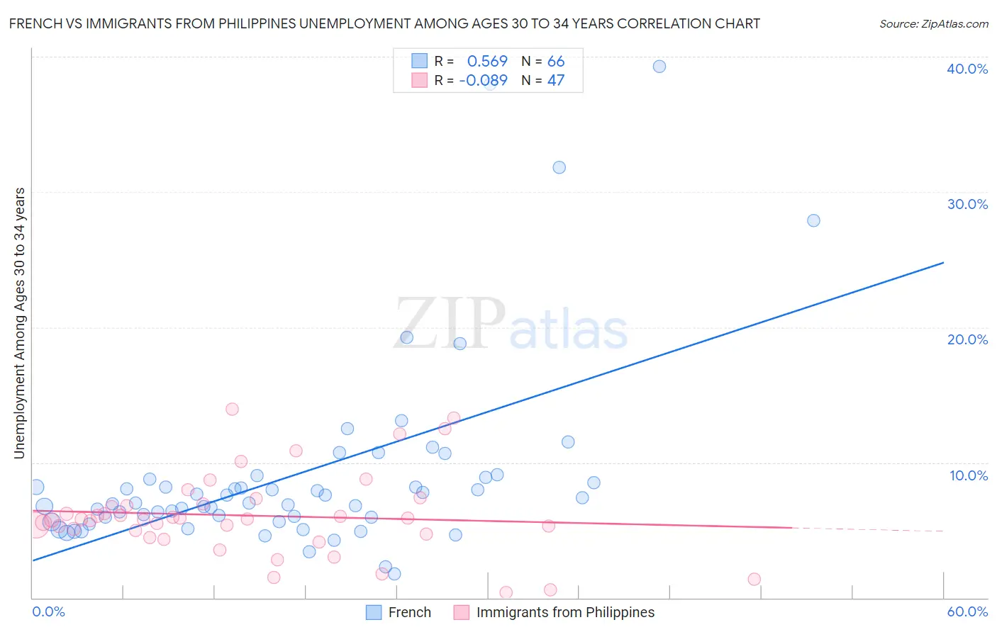 French vs Immigrants from Philippines Unemployment Among Ages 30 to 34 years